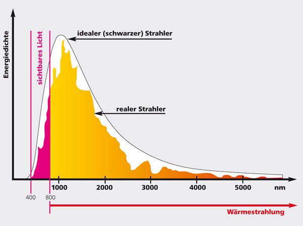 Záření černého tělesa a záření reálného předmětu, např. z wolframu, při cca 2500 K.