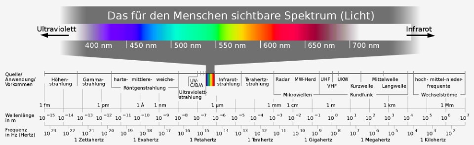 Elektromagnetické spektrum (Zdroj:WIKIPEDIE)